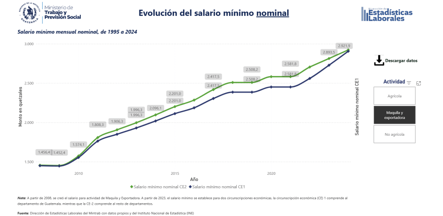 Salario nominal 2