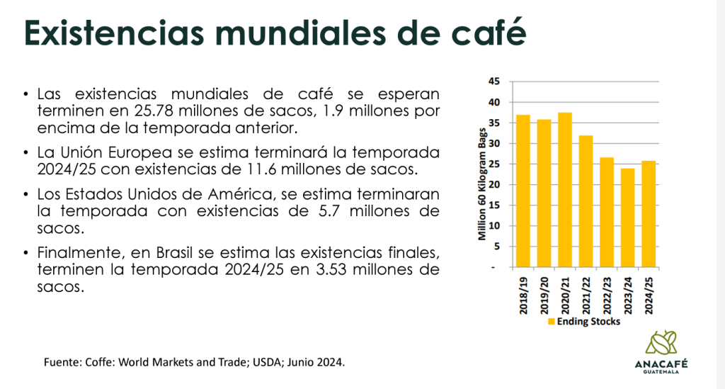 existencias de café