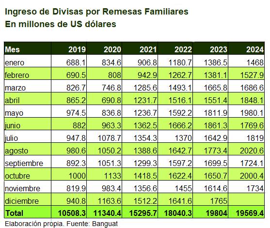 Ingreso de divisas por remesas familiares