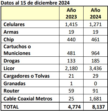 Requisas 2024: efectividad, resultados y top 15 de incautaciones