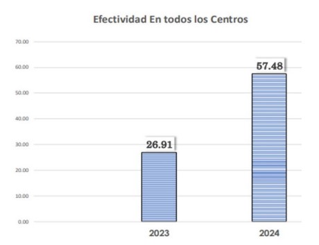 Requisas 2024: efectividad, resultados y top 15 de incautaciones