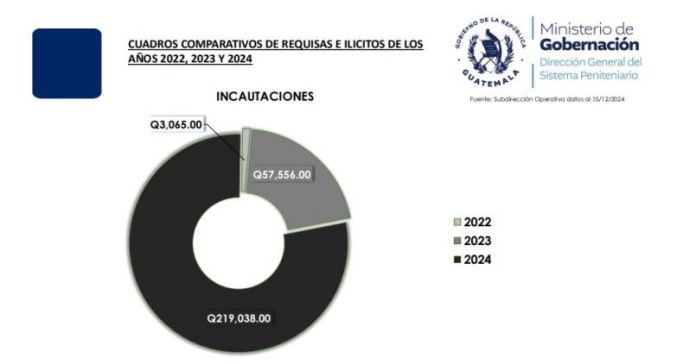 Requisas 2024: efectividad, resultados y top 15 de incautaciones