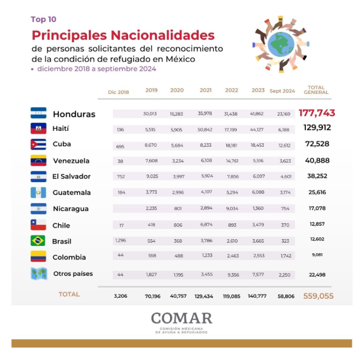 Registro de países que han requerido la condición de refugiados en México. Foto: Comar / La Hora