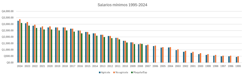 salarios mínimos