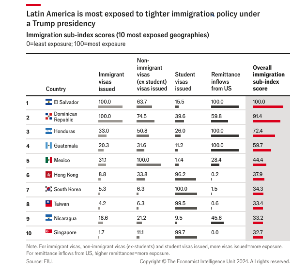 Países más expuestos a las medidas migratorias anunciadas por Trump y efectos en la remesas. Foto La Hora: The Economist Intelligence