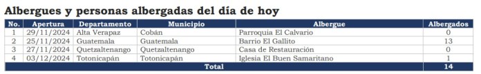 Conred activa cuatro albergues para afectados por la temporada fría