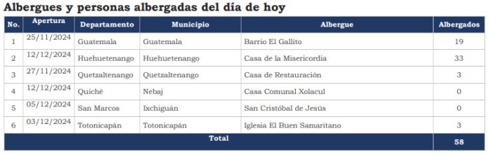 «Este albergue ofrece calor humano», la labor en el albergue del Barrio El Gallito