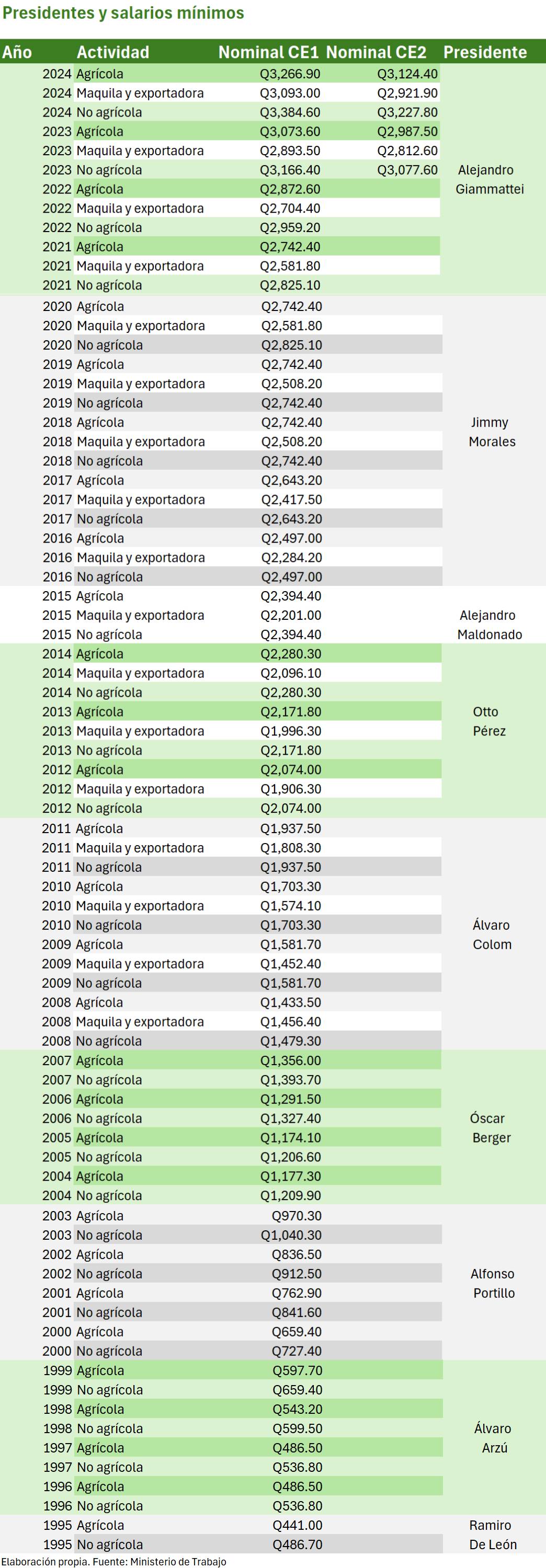 Salarios mínimos y presidentes