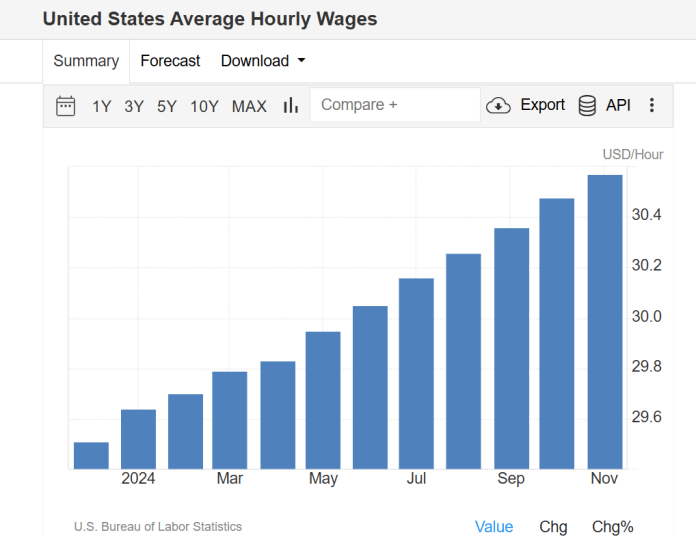 Promedio de salarios en EE. UU.