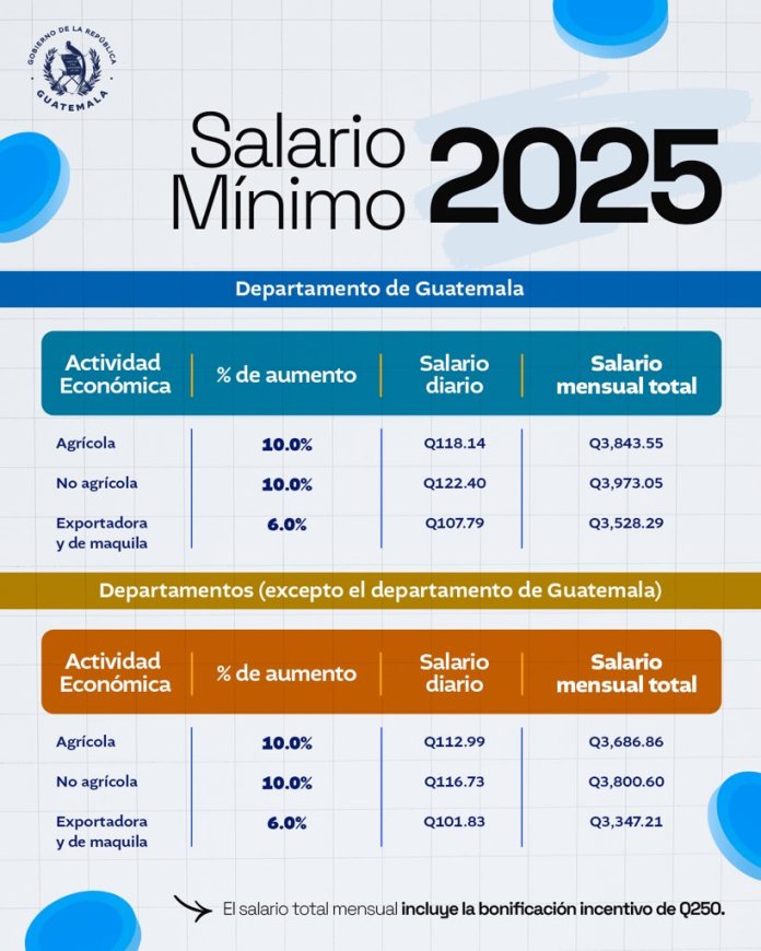 salario mínimo 2025