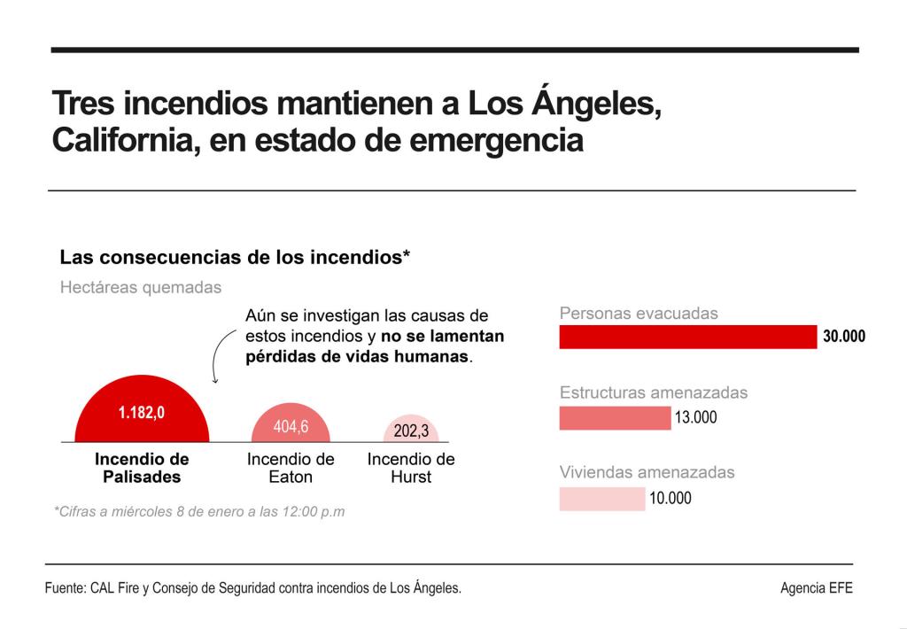 Un tercer foco agravó este miércoles la situación de los incendios que mantienen en estado de emergencia a parte de Los Ángeles, con 30.000 personas evacuadas y miles de bomberos movilizados ante la amenaza de que las llamas lleguen a zonas de viviendas. EFE