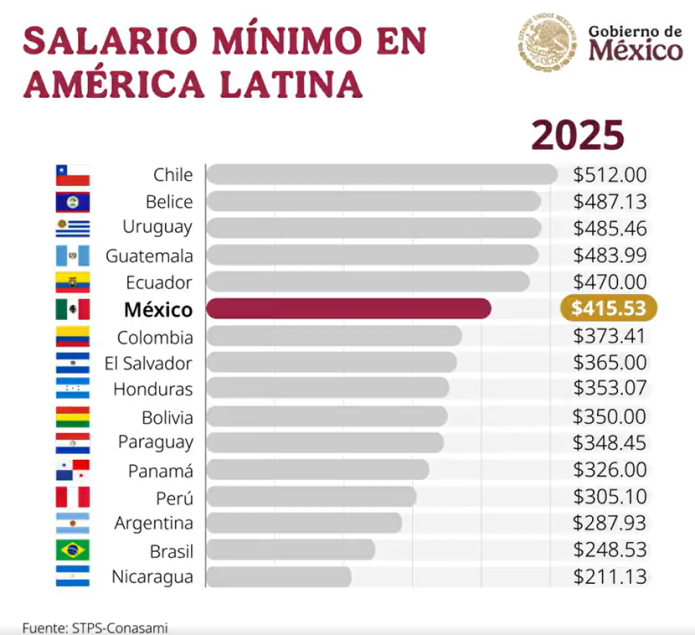 Salario mínimo en la región