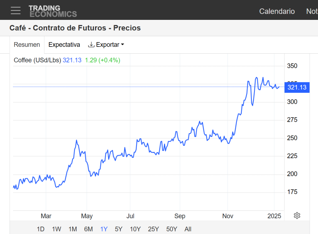 Precios Café 2025