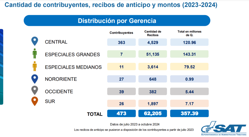 contribuyentes que utilizan mal el recibo de anticipo