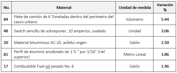 cuadro de la INE por IPMC 