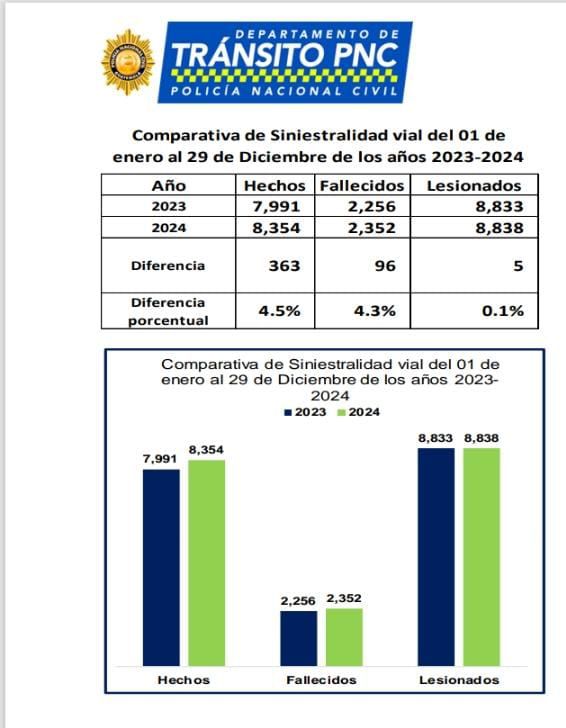 Datos estadisticos sobre incidente viales 2023-2024