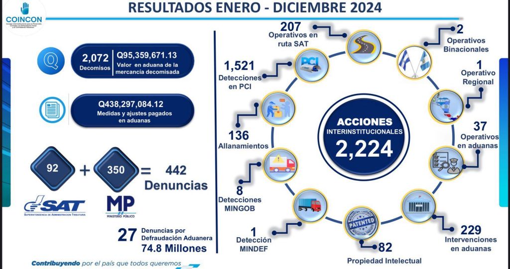 resultados operativos Coincon 2024