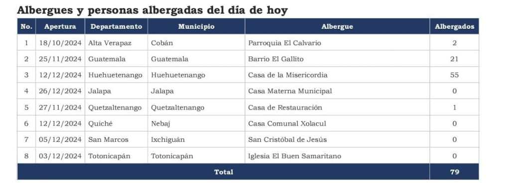 Conred mantiene ocho albergues activos para los afectados por la temporada fría