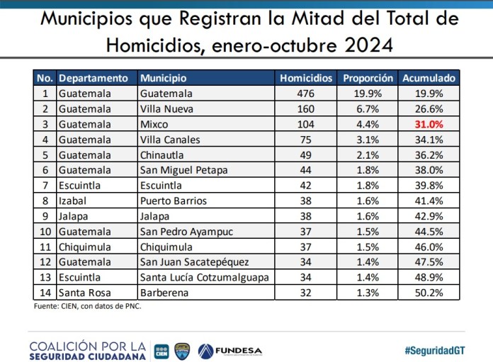 Registro del CIEN sobre homicidios de enero a noviembre de 2024. Foto:CIEN /La Hora