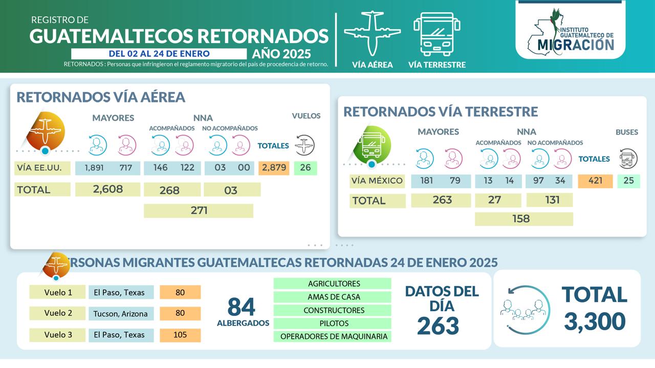 Migración: Guatemala recibirá cuatro vuelos de retornados para esta semana