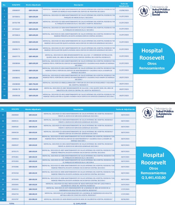 Hospital Roosevelt denuncia nuevo caso de corrupción con proveedor vinculado al Caso B410-Eureka