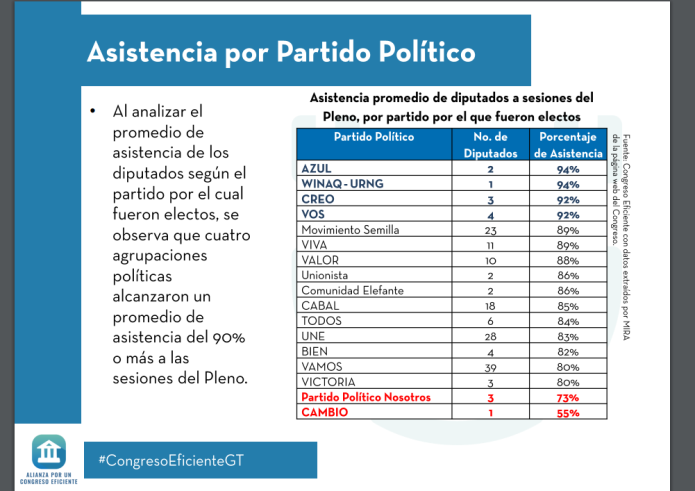 La Alianza por un Congreso Eficiente también presentó la asistencia por bloque legislativo en 2024. Foto: Presentación de informe anual