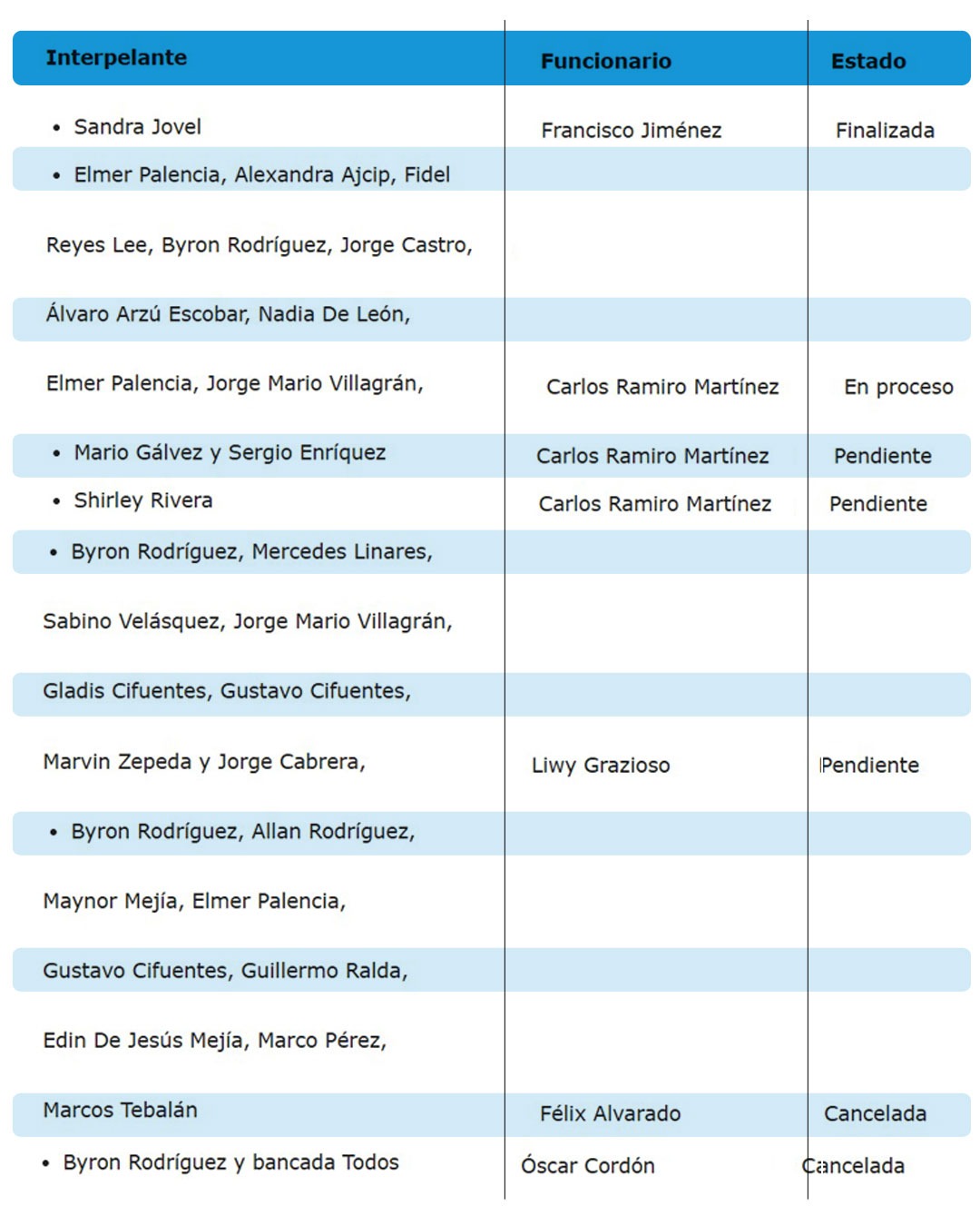 La Alianza por un Congreso Eficiente detalló las citaciones en 2024. Arte: Roberto Altán