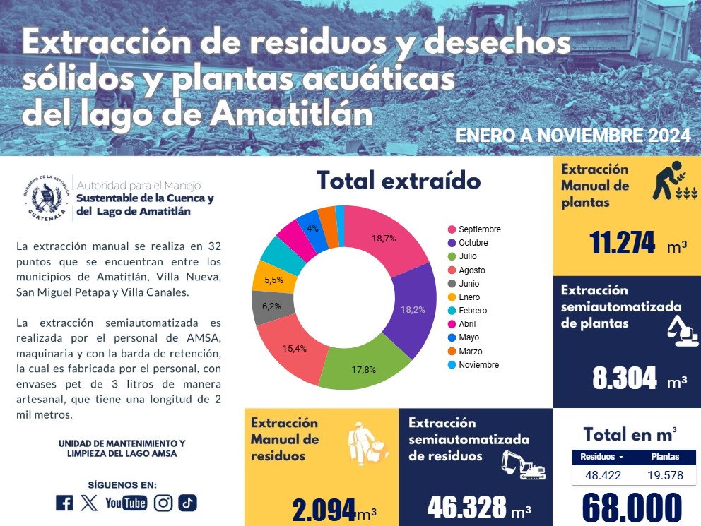 En enero más de 7 mil metros cúbicos de residuos y desechos han sido extraídos del lago de Amatitlán