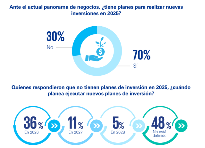 planes para realizar nuevas inversiones