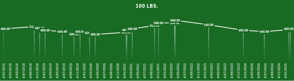 Variación del precio de gas propano, ejemplo con cilindros de 100 libras. Foto La Hora: Heidi Loarca