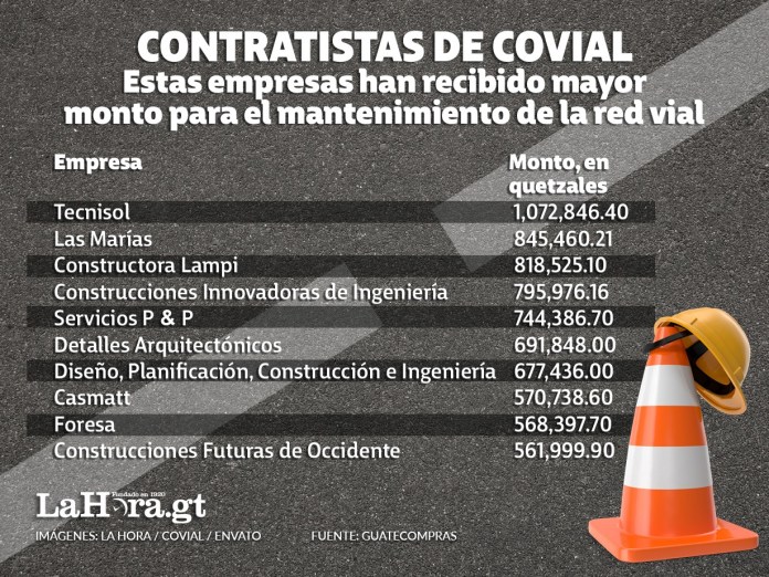 Datos sobre contratistas de Covial