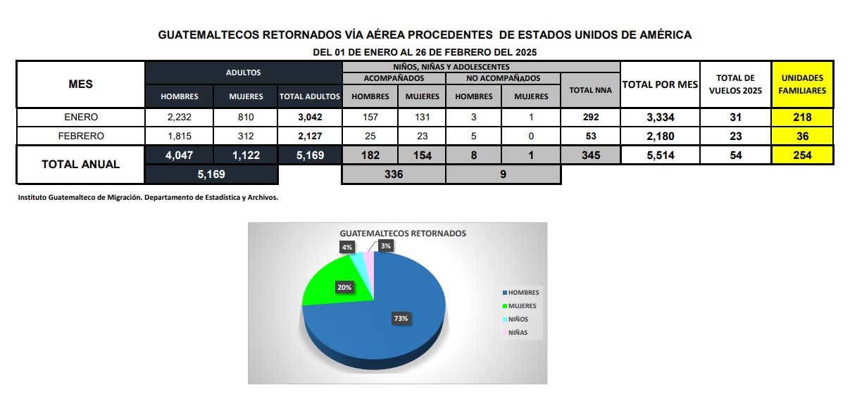 En 2025 disminuye ingreso de migrantes retornados en comparación con enero-febrero de 2024 y 2023