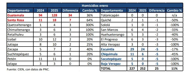 Homicidios y extorciones reflejan un incremento del 11% en enero de 2025, según el CIEN