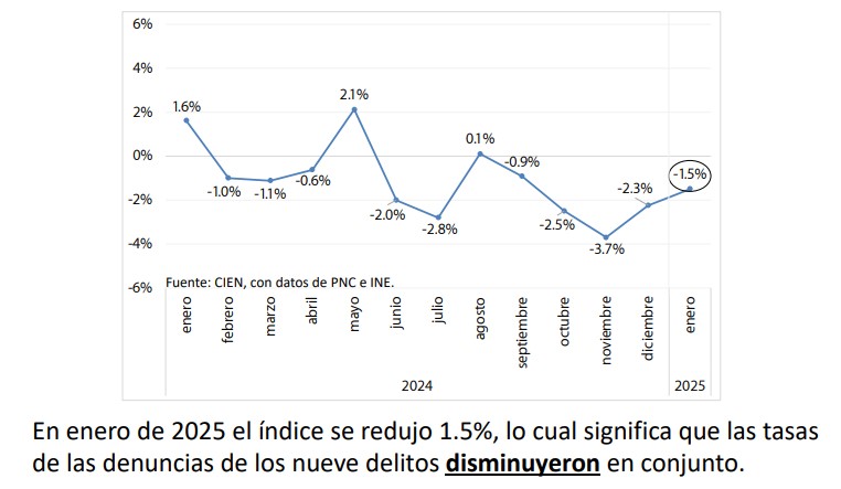 Homicidios y extorciones reflejan un incremento del 11% en enero de 2025, según el CIEN