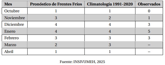 Clima en Guatemala: Marzo espera la presencia de dos frentes fríos y cambio de temporada