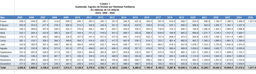 Remesas enero 2025