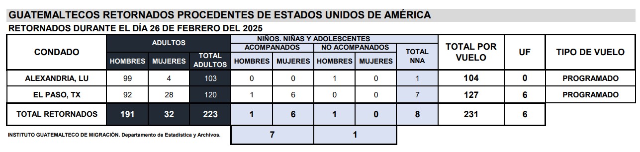 En 2025 disminuye ingreso de migrantes retornados en comparación con enero-febrero de 2024 y 2023