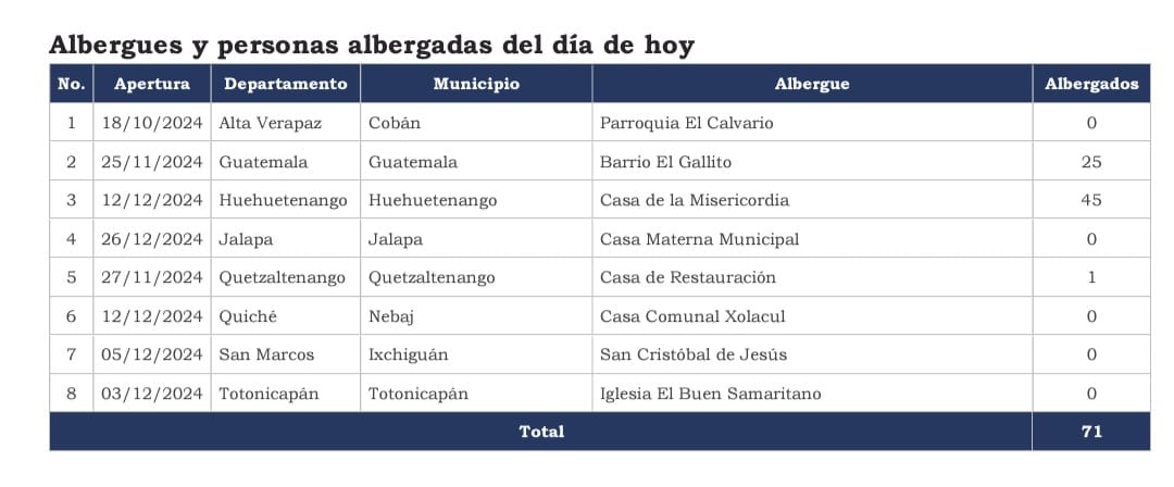 Clima en Guatemala: Febrero pasará de frío a calor, con la llegada de tres frentes fríos