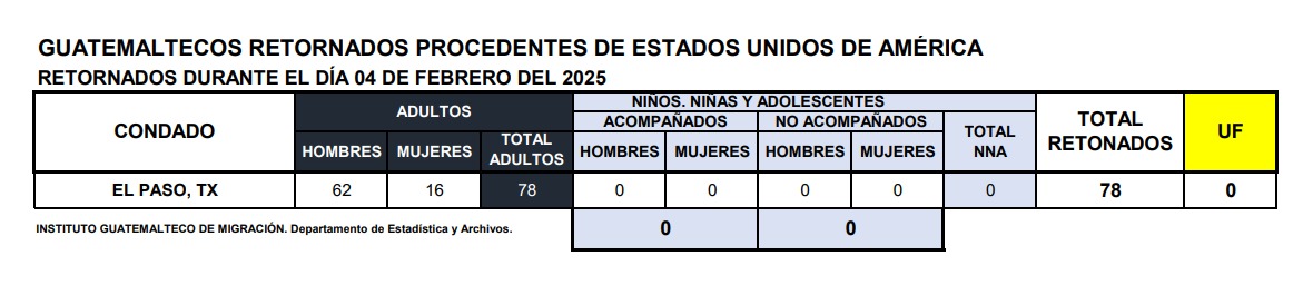 Arriba a Guatemala otro vuelo con 78 retornados de Estados Unidos