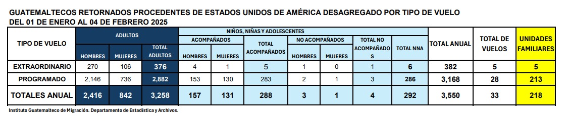 Arriba a Guatemala otro vuelo con 78 retornados de Estados Unidos