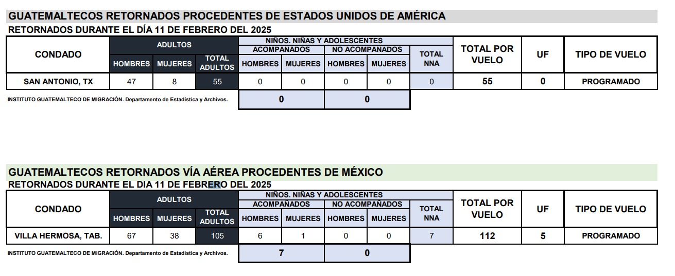 Arriba a Guatemala dos vuelos con guatemaltecos retornados de Estados Unidos y México