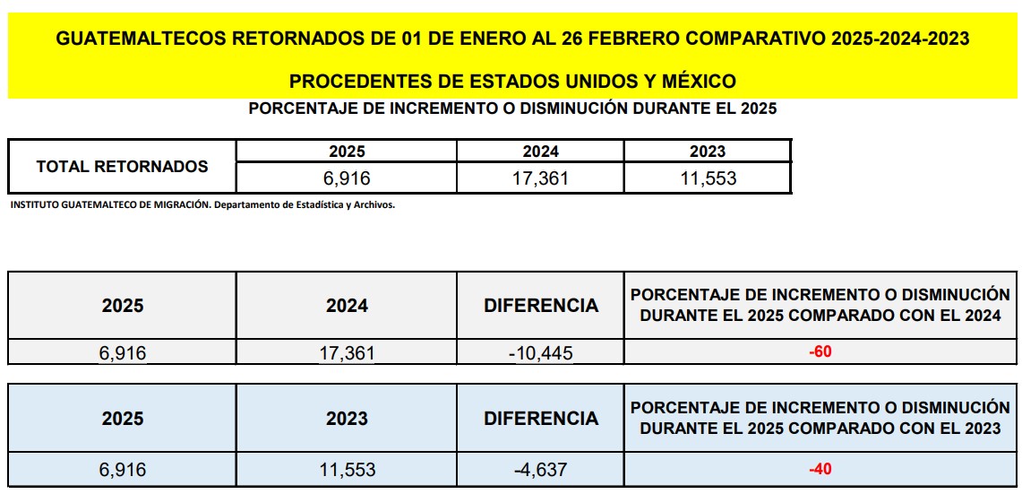 En 2025 disminuye ingreso de migrantes retornados en comparación con enero-febrero de 2024 y 2023