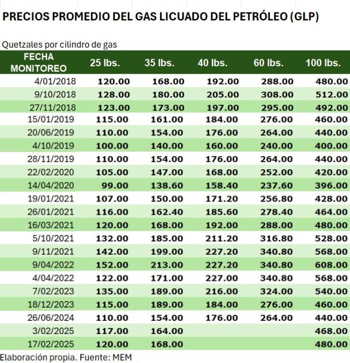 histórico de precios del gas propano