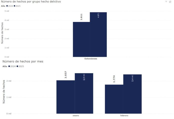 Estadísticas en hechos delictivos con relación a extorsiones en los meses de enero y febrero de 2024 y 2025.