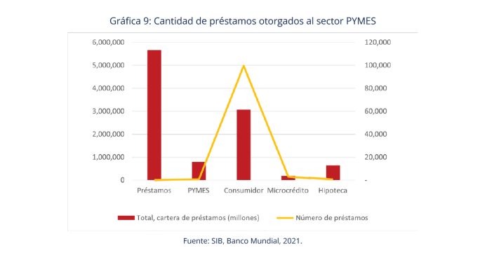 Préstamos otorgados