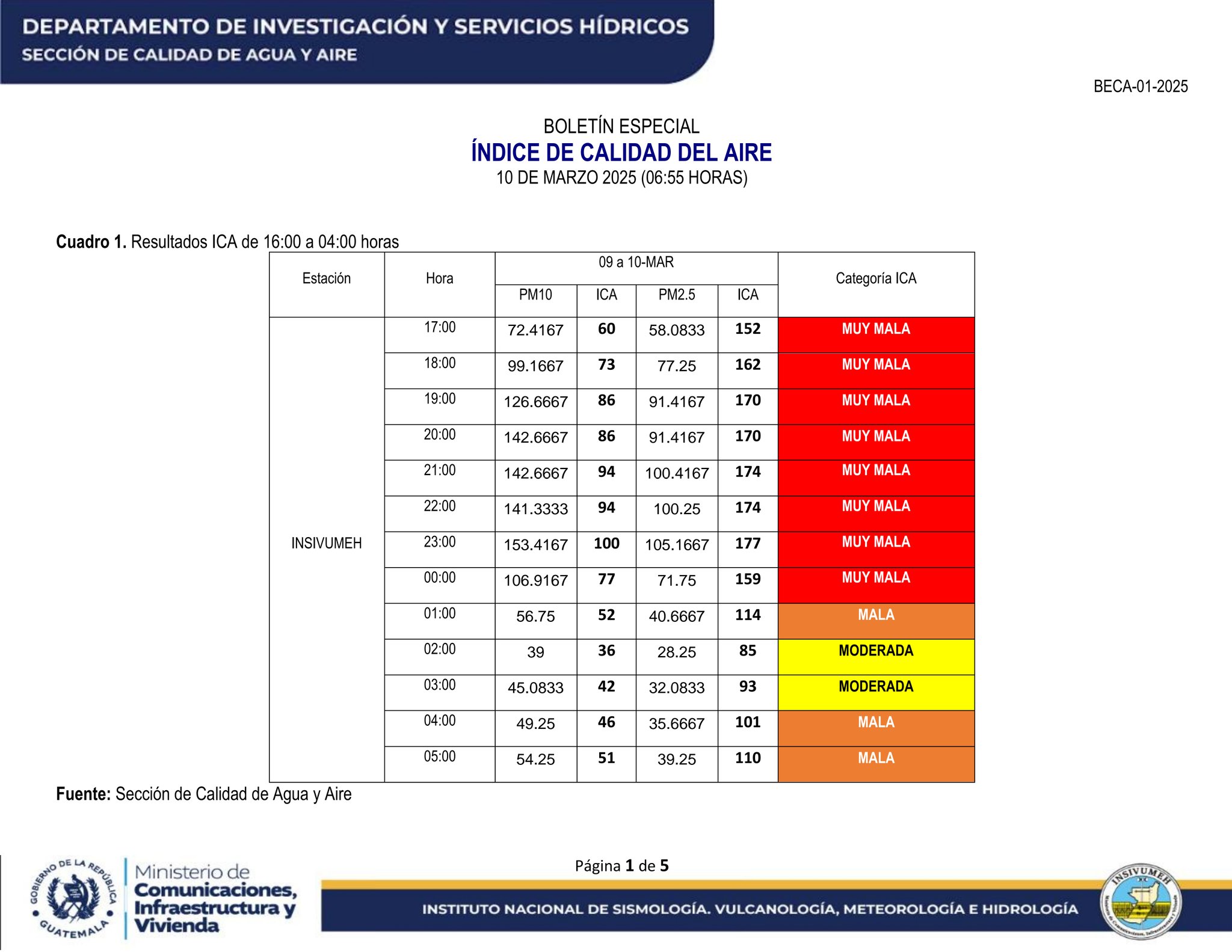 Insivumeh por volcán de Fuego: Calidad del aire pasa de "mala" a "moderada"