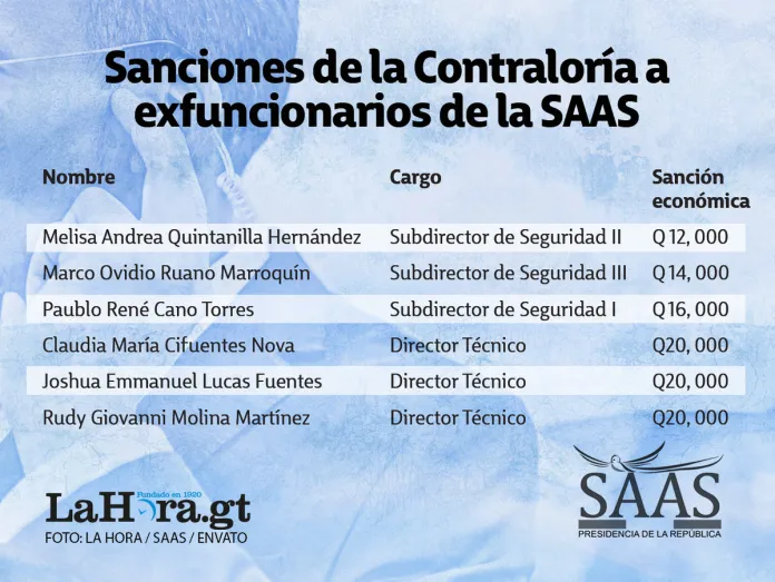 Sanciones de la Contraloría contra exfuncionarios de la SAAS. Diseño: La Hora / Alejandro Ramírez.