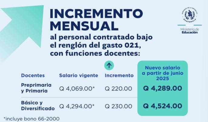 Estos son los nuevos salarios de los trabajadores de la educación, según el Mineduc