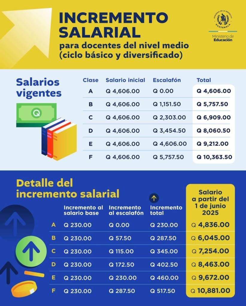 Estos son los nuevos salarios de los trabajadores de la educación, según el Mineduc