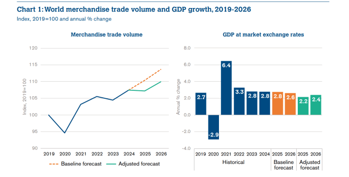 volumen del comercio mundial de mercancías